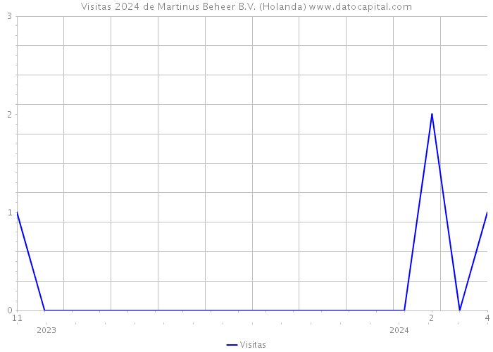 Visitas 2024 de Martinus Beheer B.V. (Holanda) 