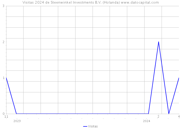 Visitas 2024 de Steenwinkel Investments B.V. (Holanda) 