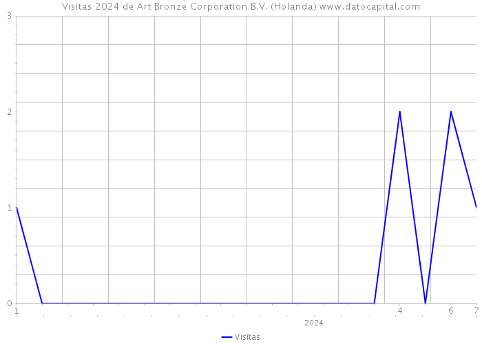 Visitas 2024 de Art Bronze Corporation B.V. (Holanda) 
