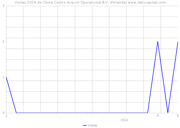 Visitas 2024 de China Centre Airport Operational B.V. (Holanda) 
