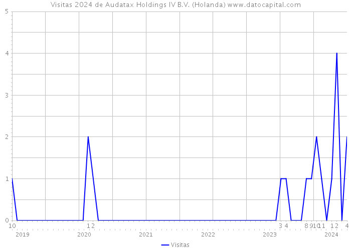 Visitas 2024 de Audatax Holdings IV B.V. (Holanda) 
