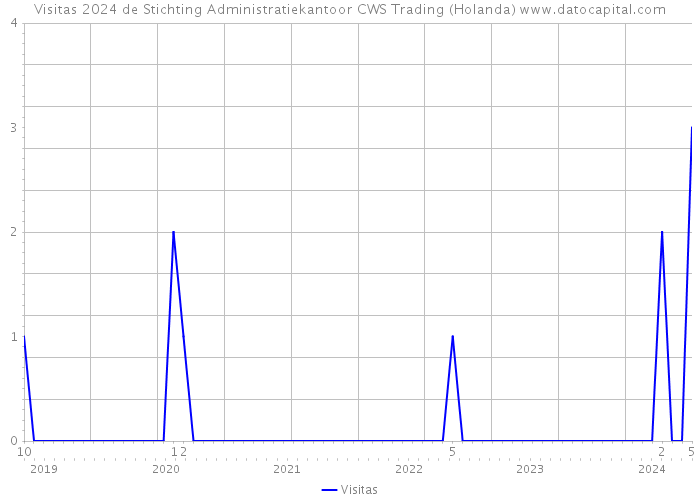 Visitas 2024 de Stichting Administratiekantoor CWS Trading (Holanda) 