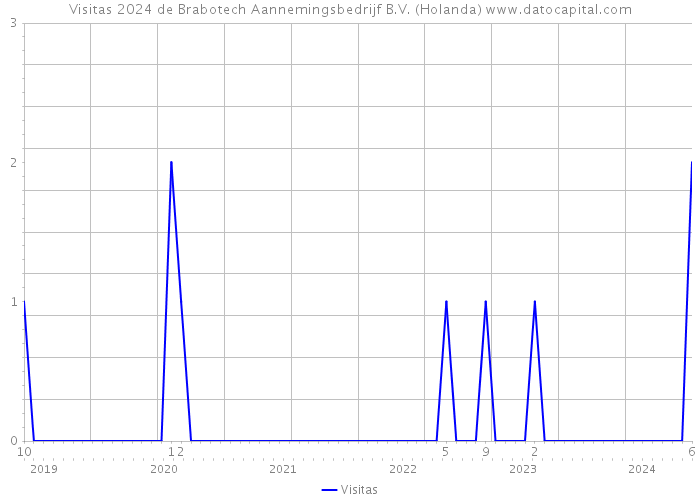 Visitas 2024 de Brabotech Aannemingsbedrijf B.V. (Holanda) 