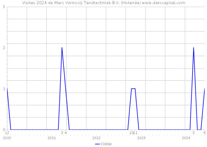 Visitas 2024 de Marc Vernooij Tandtechniek B.V. (Holanda) 