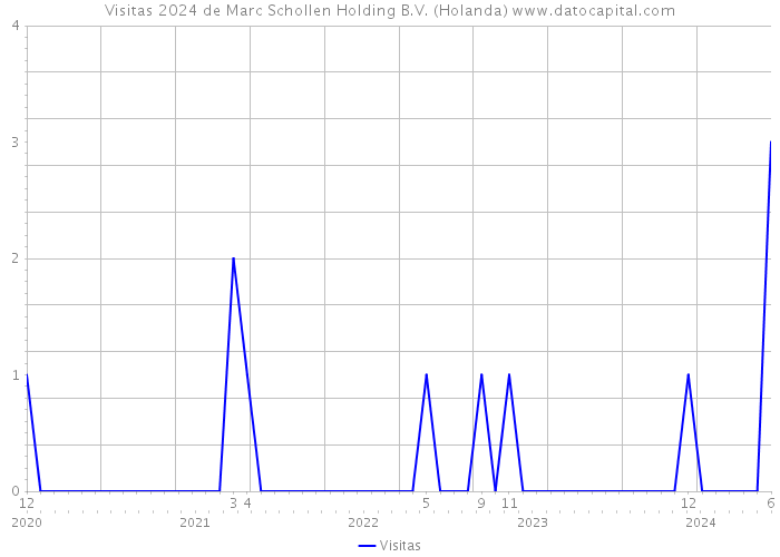 Visitas 2024 de Marc Schollen Holding B.V. (Holanda) 