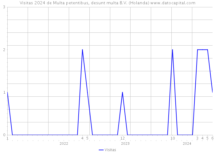 Visitas 2024 de Multa petentibus, desunt multa B.V. (Holanda) 