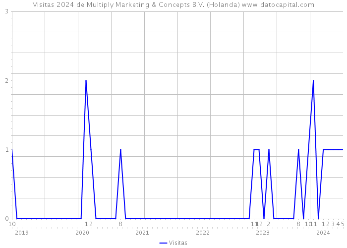 Visitas 2024 de Multiply Marketing & Concepts B.V. (Holanda) 