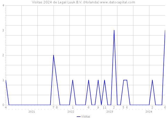 Visitas 2024 de Legal Luuk B.V. (Holanda) 