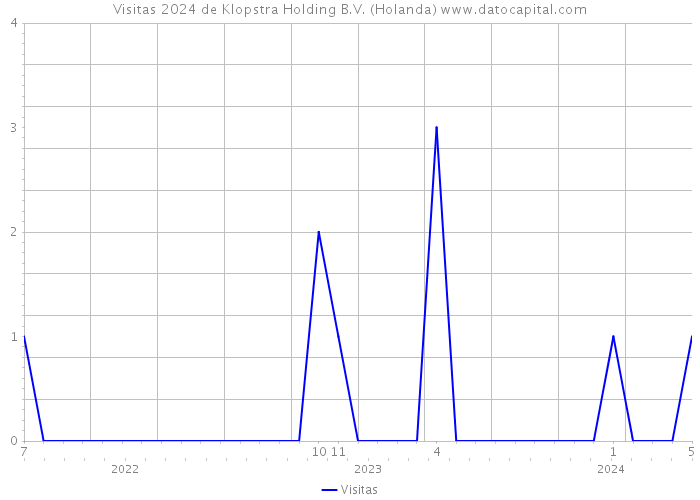 Visitas 2024 de Klopstra Holding B.V. (Holanda) 