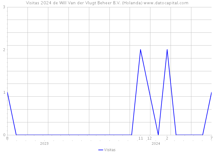 Visitas 2024 de Will Van der Vlugt Beheer B.V. (Holanda) 