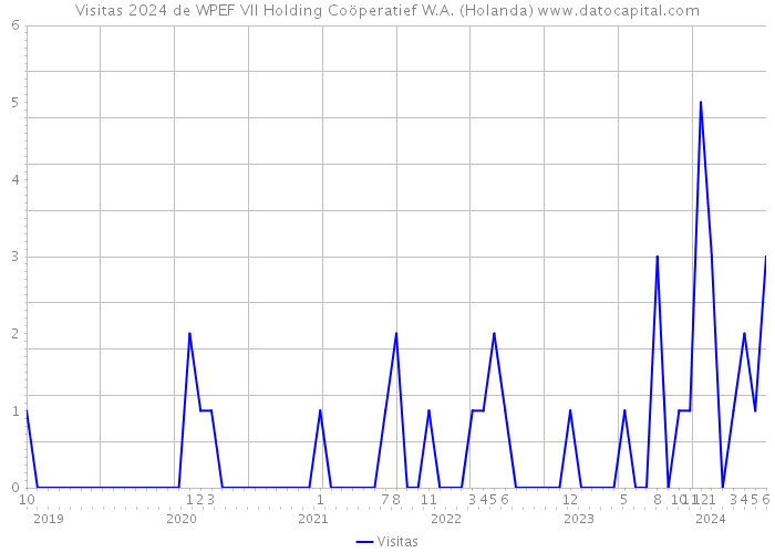 Visitas 2024 de WPEF VII Holding Coöperatief W.A. (Holanda) 