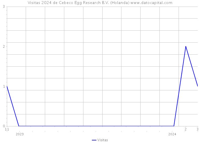 Visitas 2024 de Cebeco Egg Research B.V. (Holanda) 