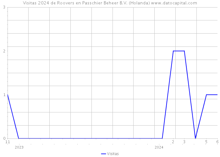 Visitas 2024 de Roovers en Passchier Beheer B.V. (Holanda) 