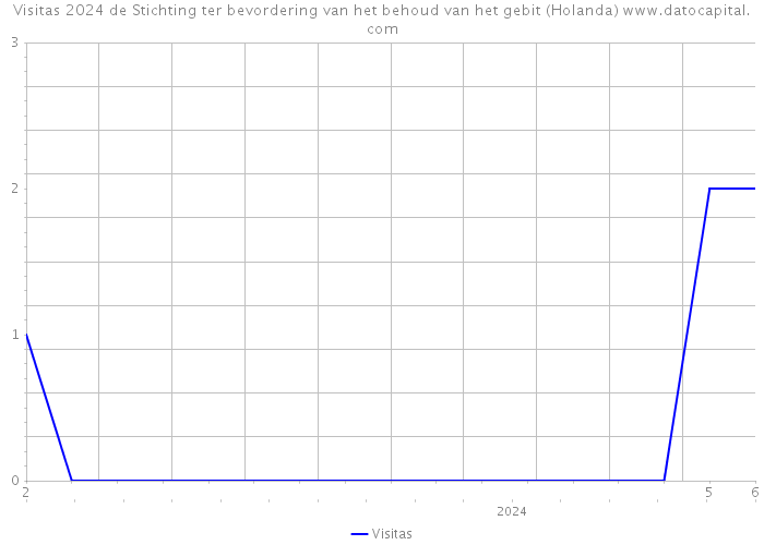 Visitas 2024 de Stichting ter bevordering van het behoud van het gebit (Holanda) 