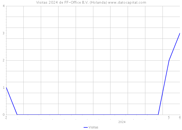 Visitas 2024 de FF-Office B.V. (Holanda) 