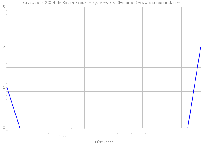 Búsquedas 2024 de Bosch Security Systems B.V. (Holanda) 