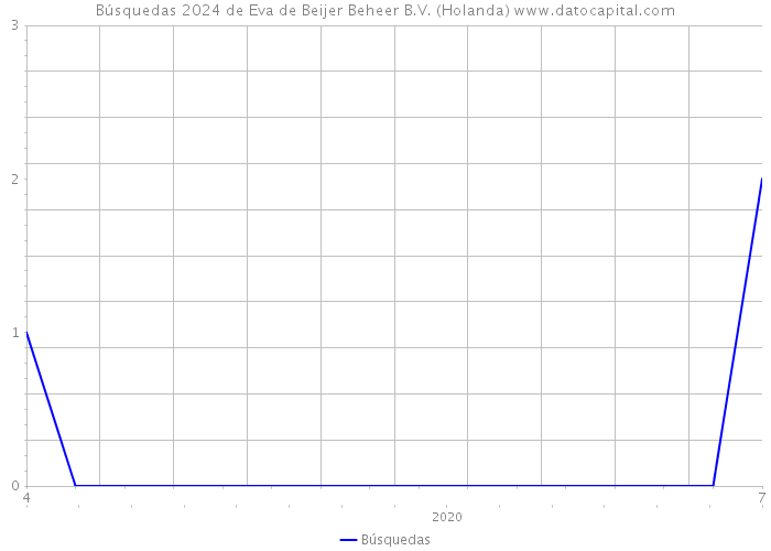 Búsquedas 2024 de Eva de Beijer Beheer B.V. (Holanda) 