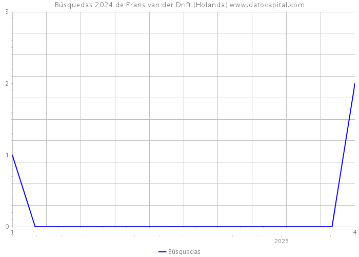 Búsquedas 2024 de Frans van der Drift (Holanda) 