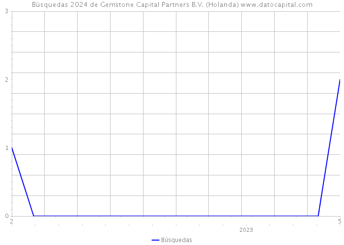 Búsquedas 2024 de Gemstone Capital Partners B.V. (Holanda) 