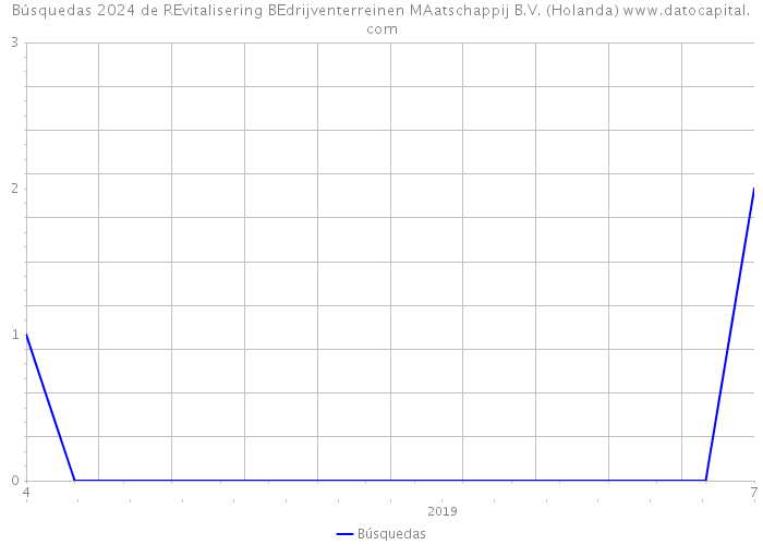Búsquedas 2024 de REvitalisering BEdrijventerreinen MAatschappij B.V. (Holanda) 