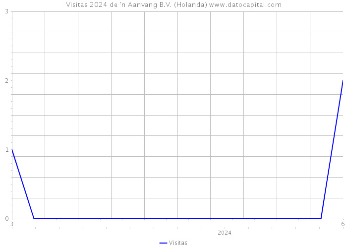 Visitas 2024 de 'n Aanvang B.V. (Holanda) 