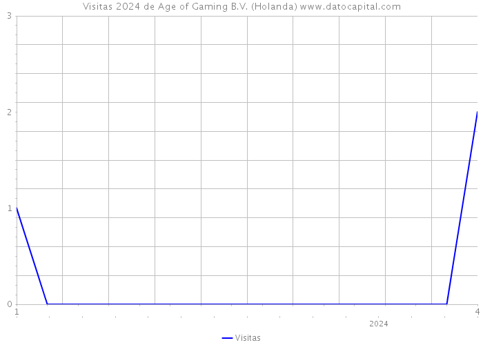 Visitas 2024 de Age of Gaming B.V. (Holanda) 