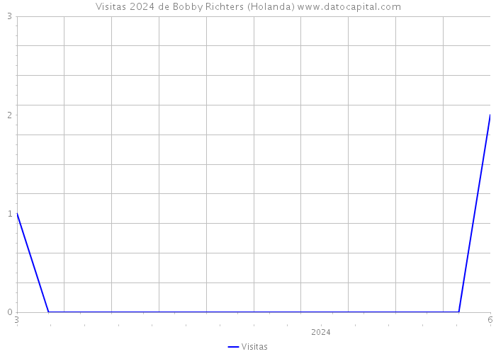 Visitas 2024 de Bobby Richters (Holanda) 