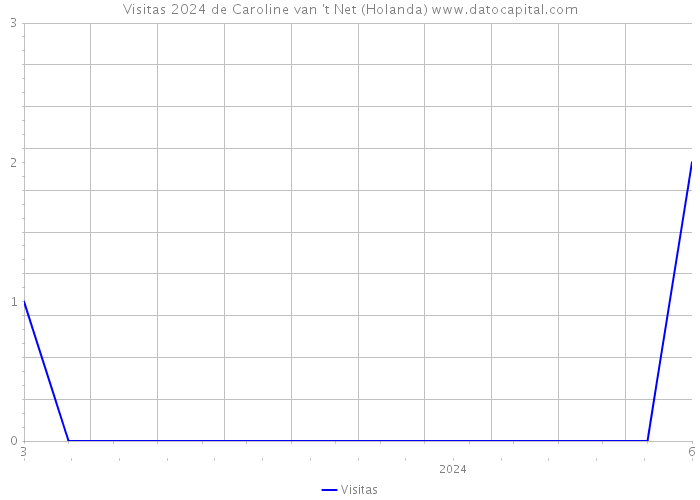 Visitas 2024 de Caroline van 't Net (Holanda) 