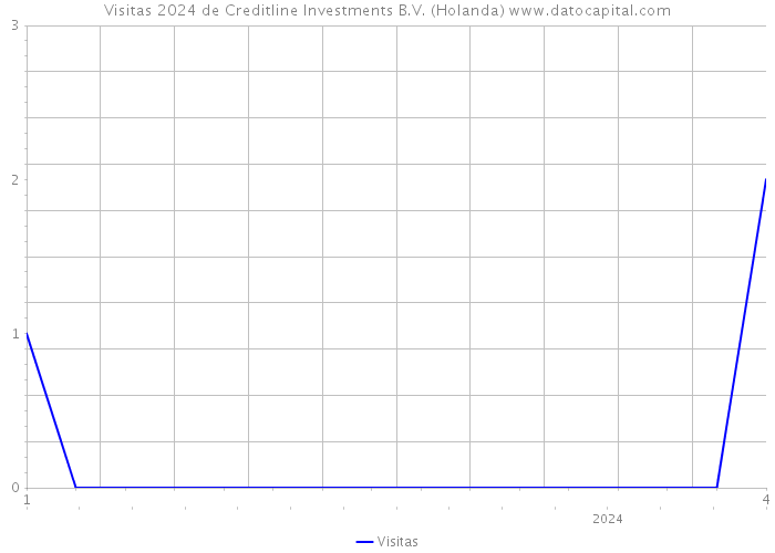 Visitas 2024 de Creditline Investments B.V. (Holanda) 