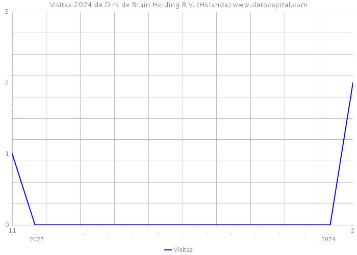 Visitas 2024 de Dirk de Bruin Holding B.V. (Holanda) 