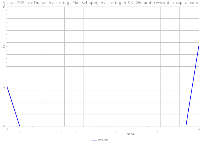 Visitas 2024 de Duitse Investerings Maatschappij Investeringen B.V. (Holanda) 
