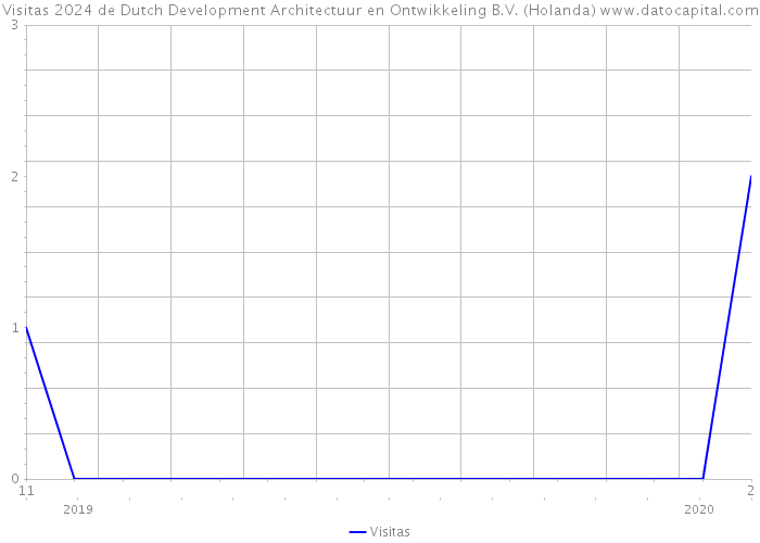 Visitas 2024 de Dutch Development Architectuur en Ontwikkeling B.V. (Holanda) 