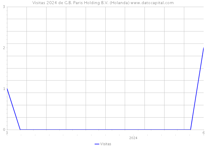 Visitas 2024 de G.B. Paris Holding B.V. (Holanda) 