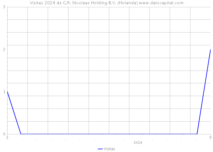 Visitas 2024 de G.R. Nicolaas Holding B.V. (Holanda) 