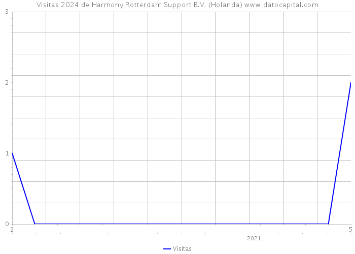 Visitas 2024 de Harmony Rotterdam Support B.V. (Holanda) 