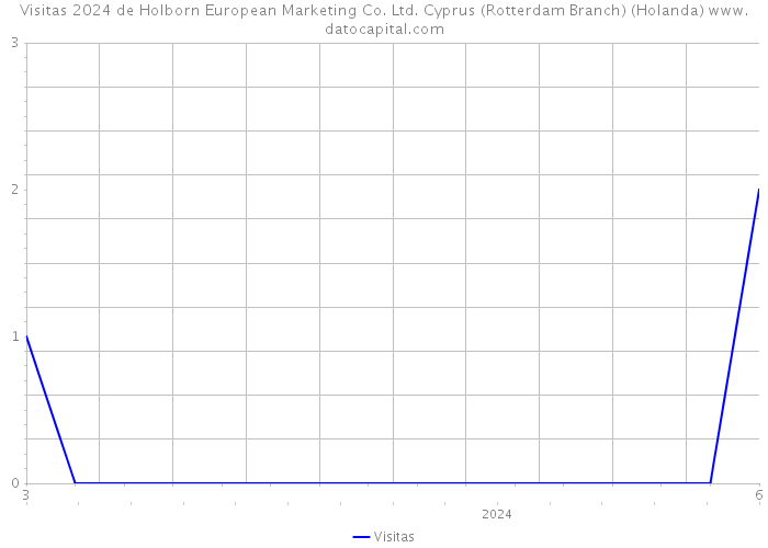 Visitas 2024 de Holborn European Marketing Co. Ltd. Cyprus (Rotterdam Branch) (Holanda) 