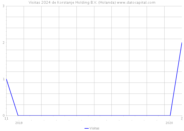 Visitas 2024 de Korstanje Holding B.V. (Holanda) 