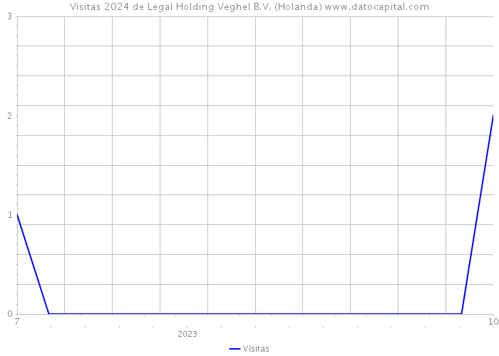 Visitas 2024 de Legal Holding Veghel B.V. (Holanda) 