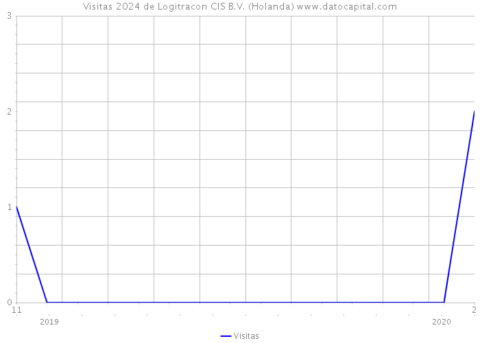 Visitas 2024 de Logitracon CIS B.V. (Holanda) 