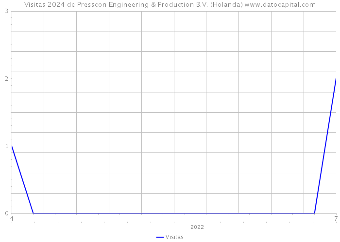 Visitas 2024 de Presscon Engineering & Production B.V. (Holanda) 