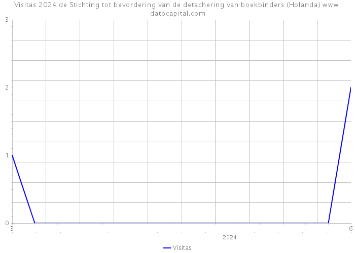 Visitas 2024 de Stichting tot bevordering van de detachering van boekbinders (Holanda) 