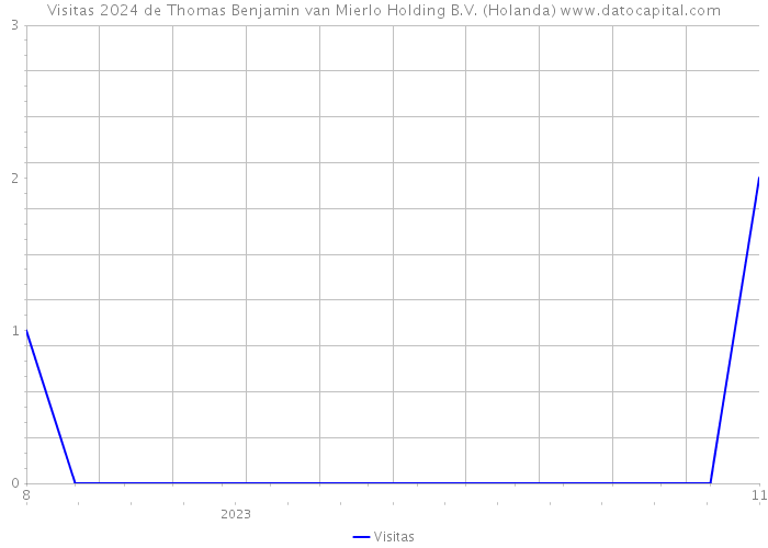 Visitas 2024 de Thomas Benjamin van Mierlo Holding B.V. (Holanda) 