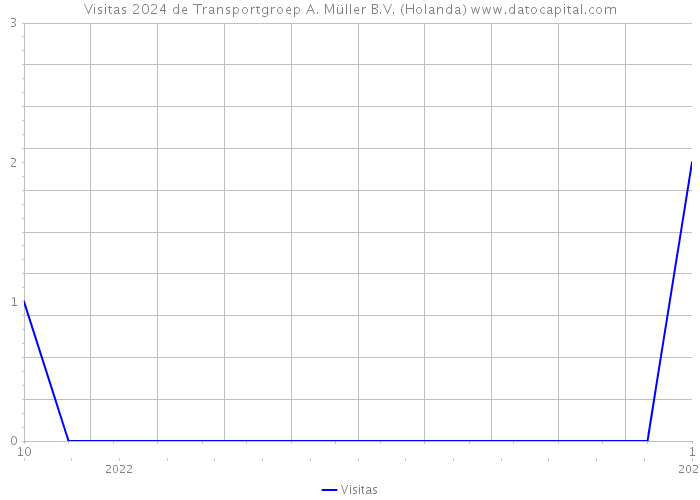 Visitas 2024 de Transportgroep A. Müller B.V. (Holanda) 