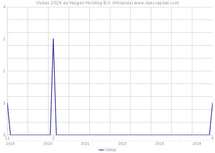 Visitas 2024 de Huigen Holding B.V. (Holanda) 