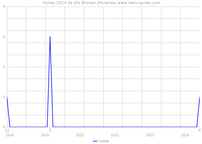 Visitas 2024 de Jille Bremer (Holanda) 