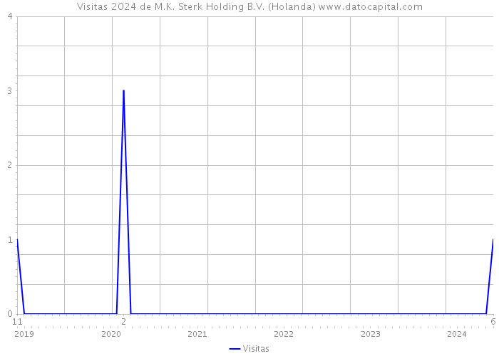 Visitas 2024 de M.K. Sterk Holding B.V. (Holanda) 