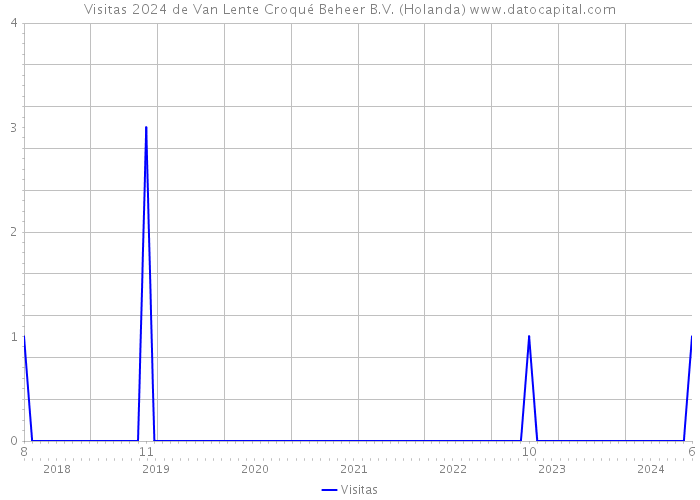 Visitas 2024 de Van Lente Croqué Beheer B.V. (Holanda) 