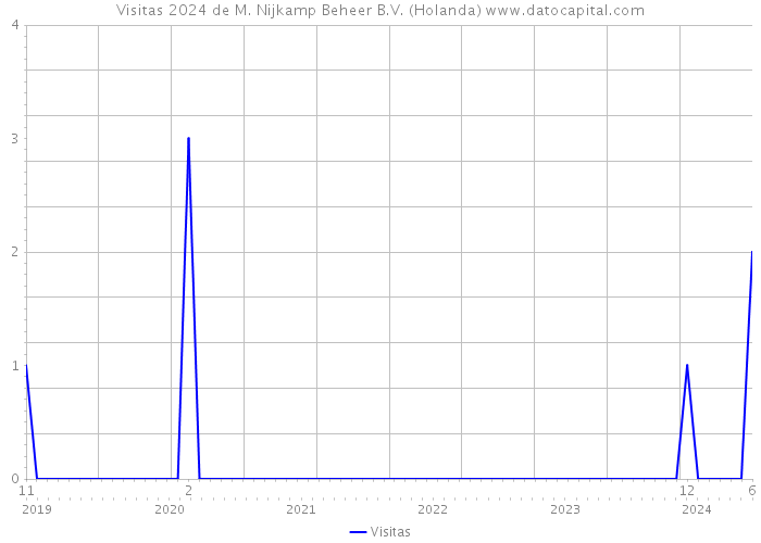 Visitas 2024 de M. Nijkamp Beheer B.V. (Holanda) 