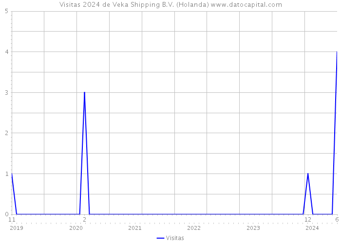 Visitas 2024 de Veka Shipping B.V. (Holanda) 