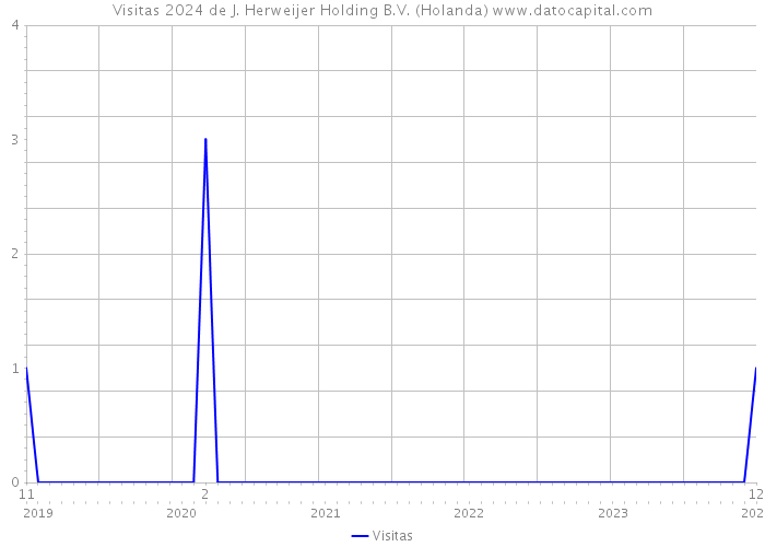 Visitas 2024 de J. Herweijer Holding B.V. (Holanda) 